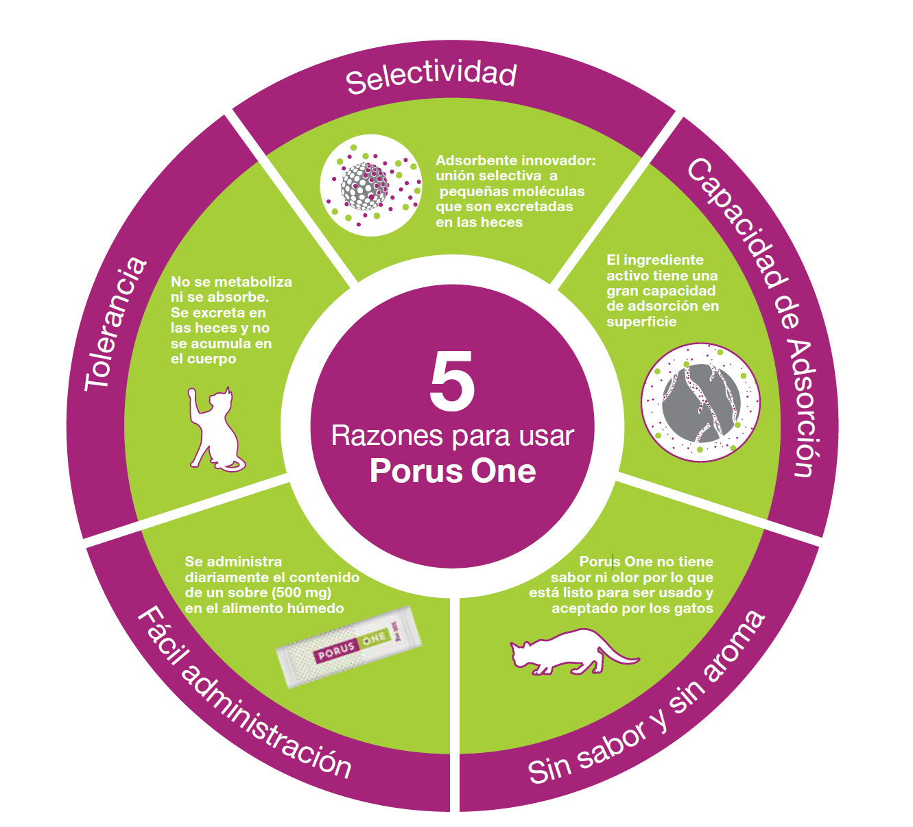Porus One 500 mg 30 Sobres ( Renal Gatos ) Modulador TEMPORALMENTE AGOTADO